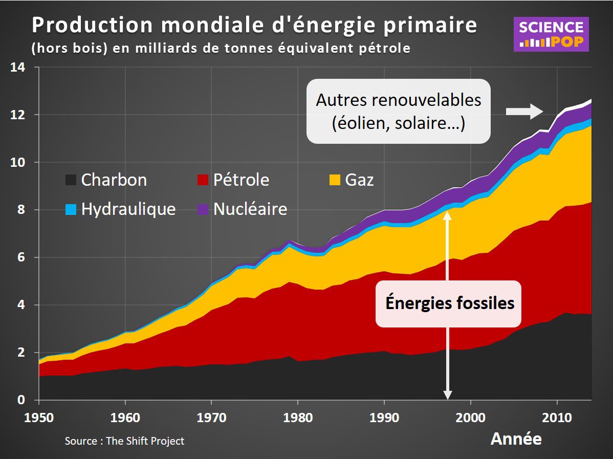 energies_fossiles