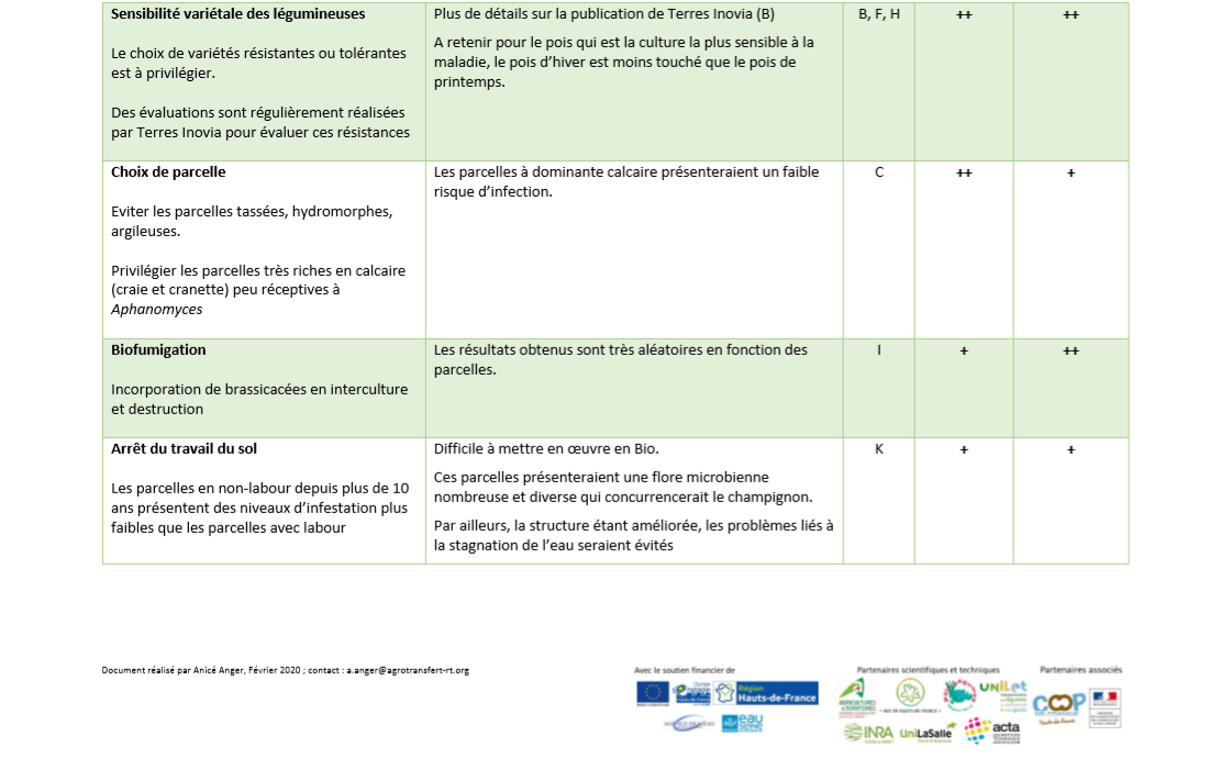 Leviers de Gestion Aphanomyces 3 Leviers de Gestion Aphanomyces 3