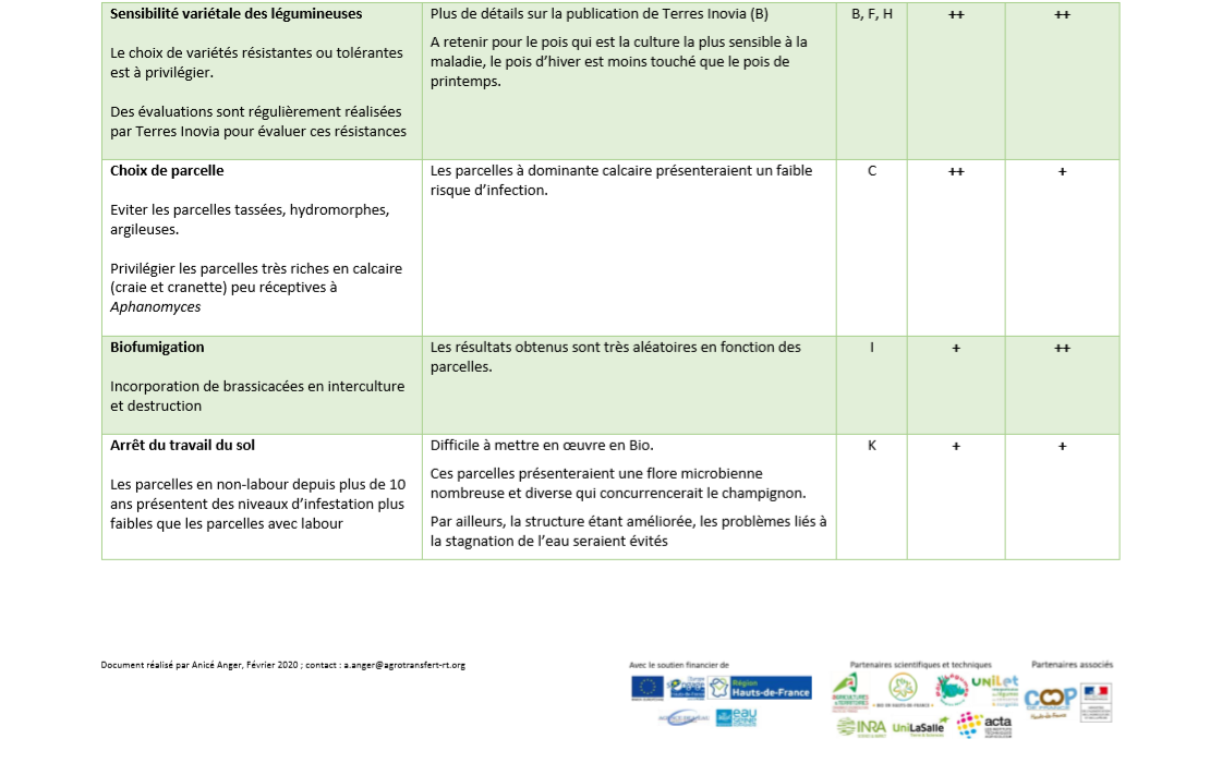 Leviers de Gestion Aphanomyces 3