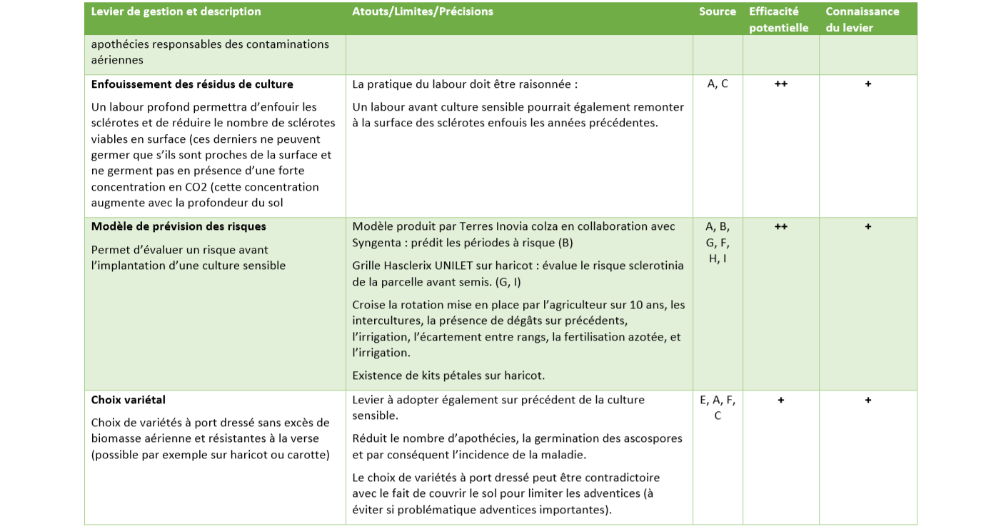 Leviers de Gestion Sclerotinia 2 Leviers de Gestion Sclerotinia 2