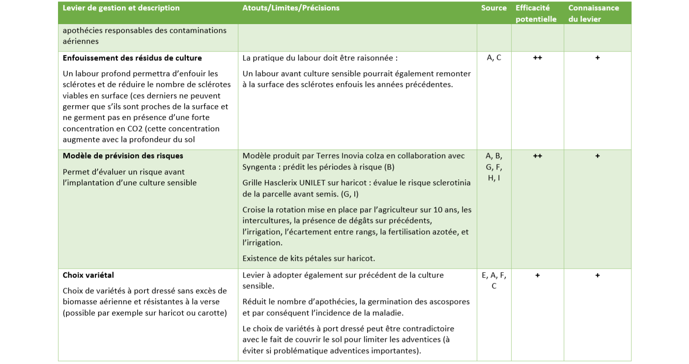 Leviers de Gestion Sclerotinia 2