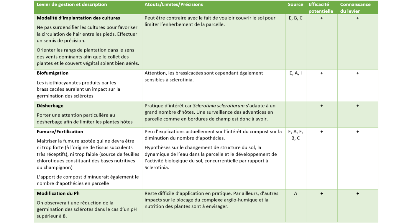 Leviers de Gestion Sclerotinia 3 Leviers de Gestion Sclerotinia 3