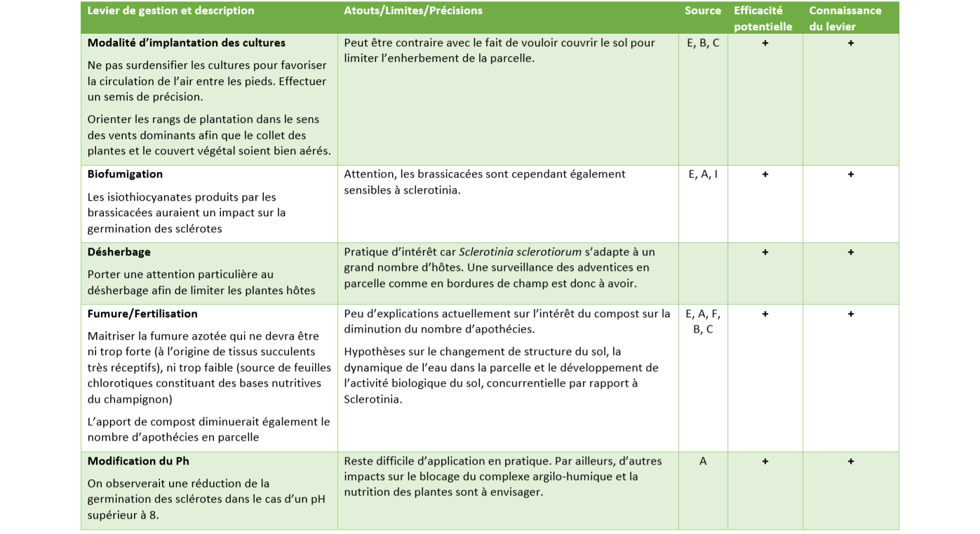 Leviers de Gestion Sclerotinia 3