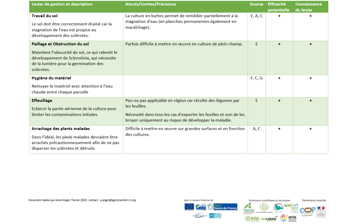 Leviers de Gestion Sclerotinia 4 Leviers de Gestion Sclerotinia 4