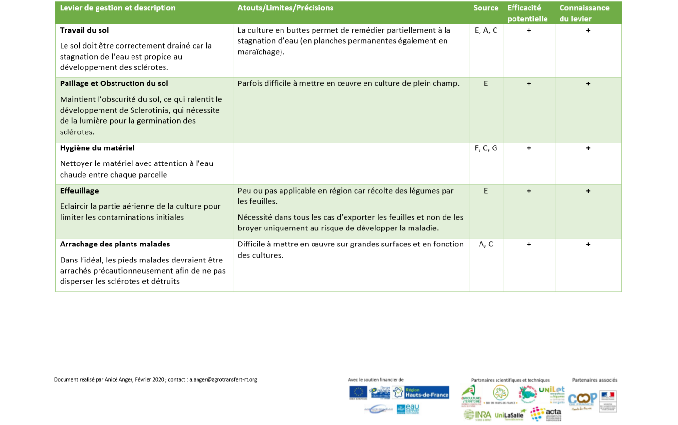 Leviers de Gestion Sclerotinia 4