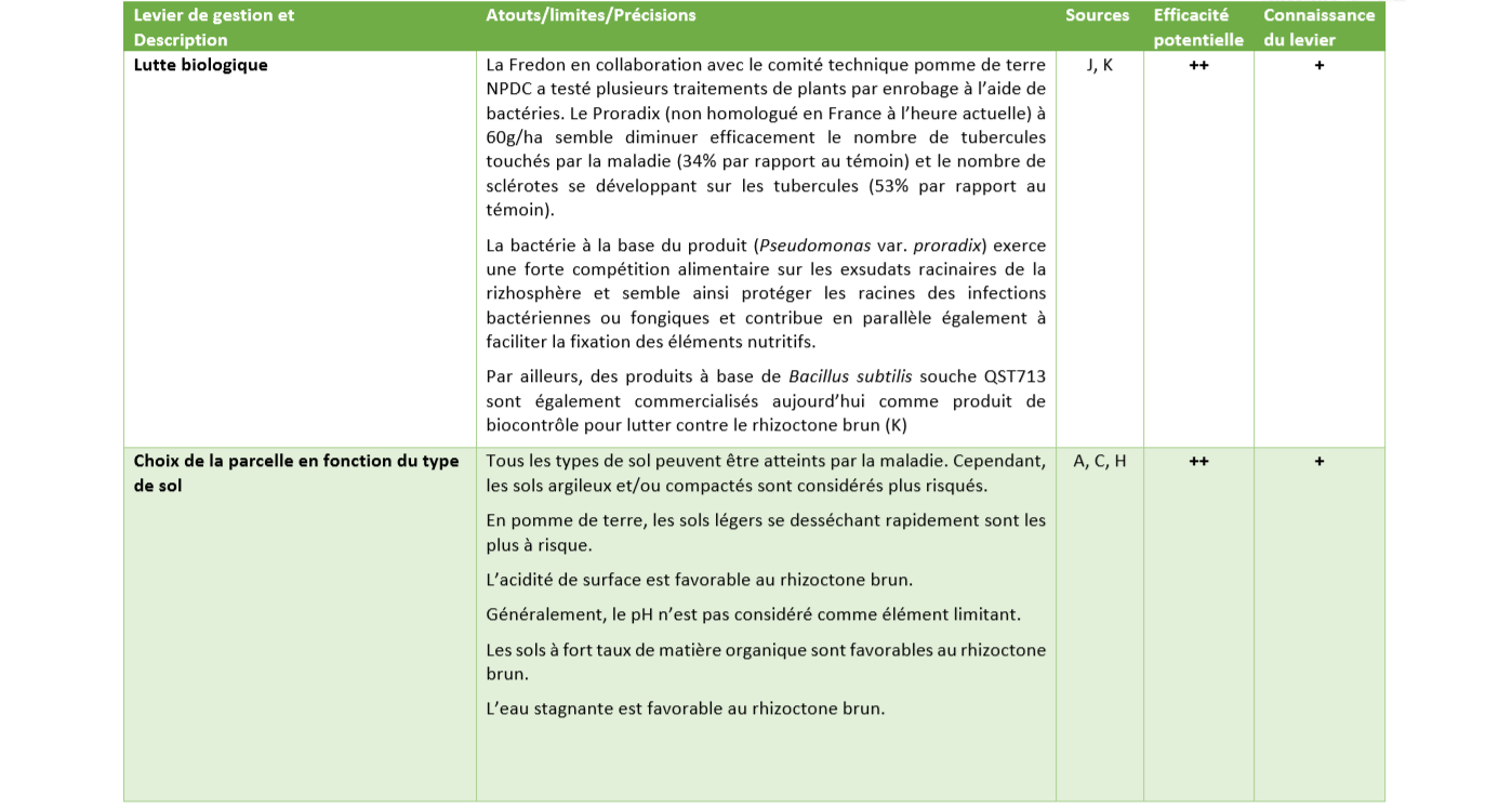 Leviers de Gestion rhizoctone 3 Leviers de Gestion rhizoctone 3