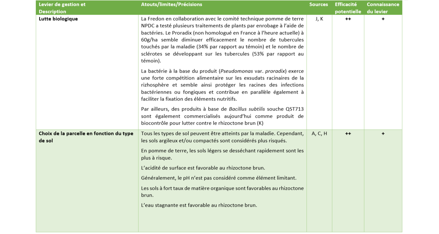 Leviers de Gestion rhizoctone 3