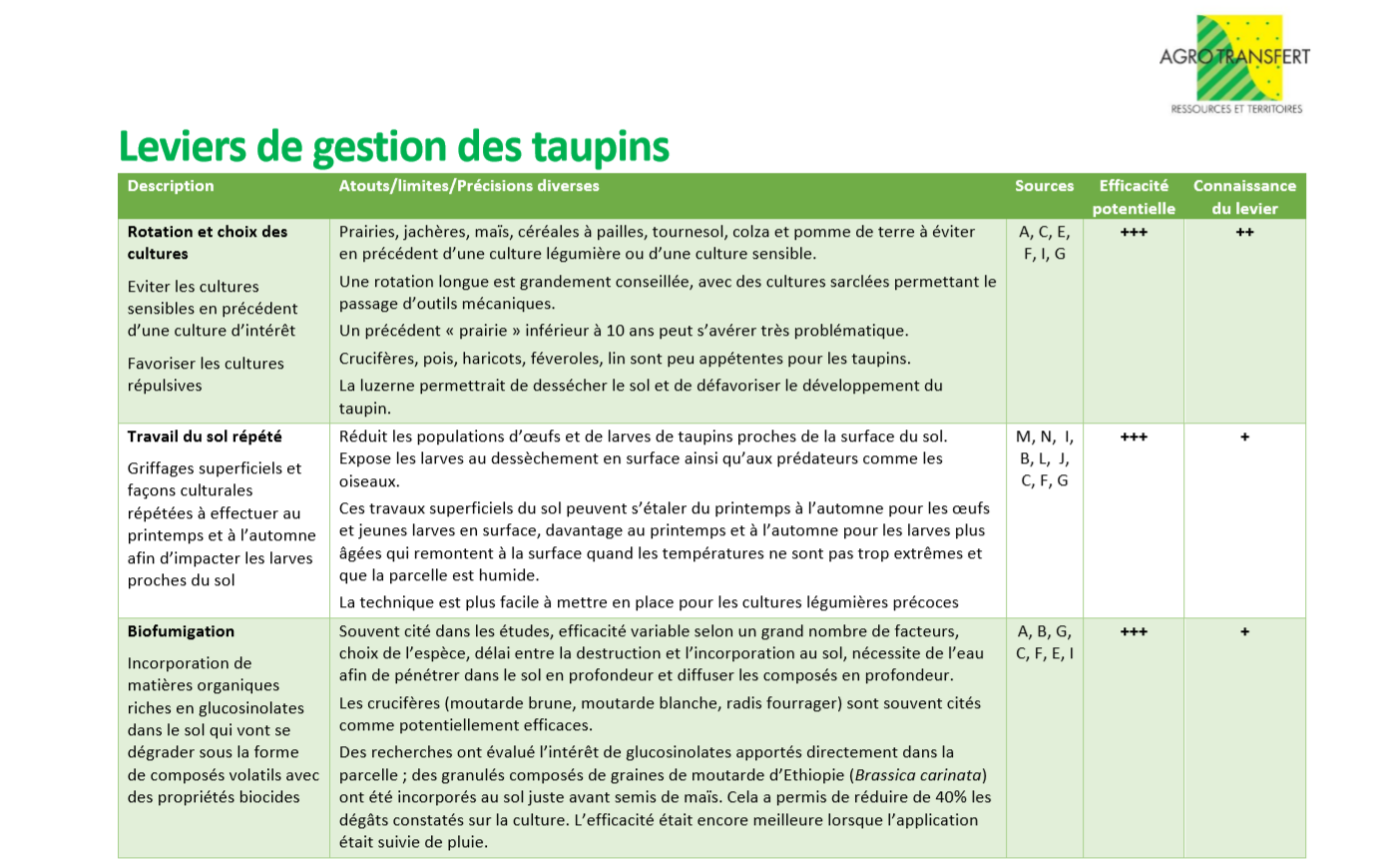 Leviers de gestion taupins partie 1