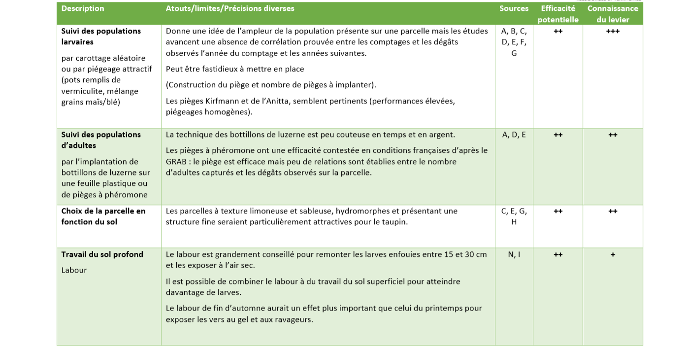 Leviers de gestion taupins partie 2