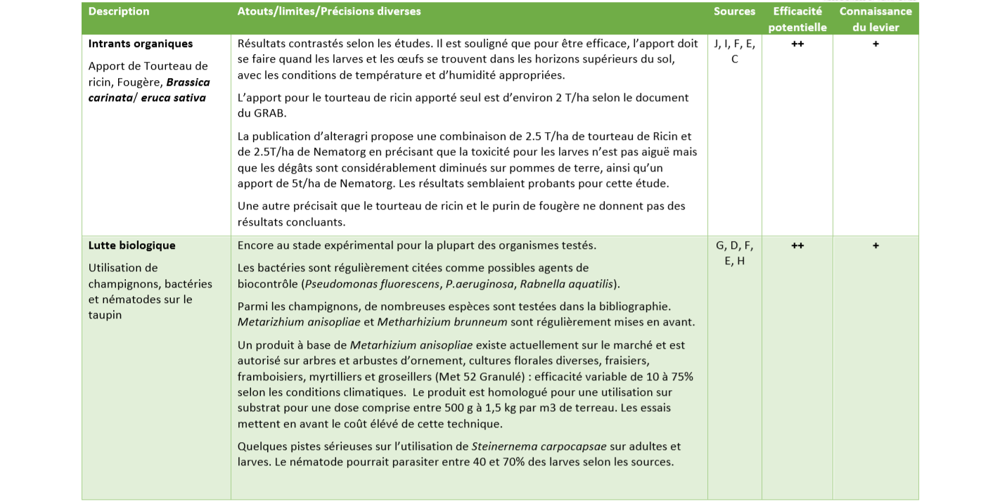 Leviers de gestion taupins partie 3 Leviers de gestion taupins partie 3