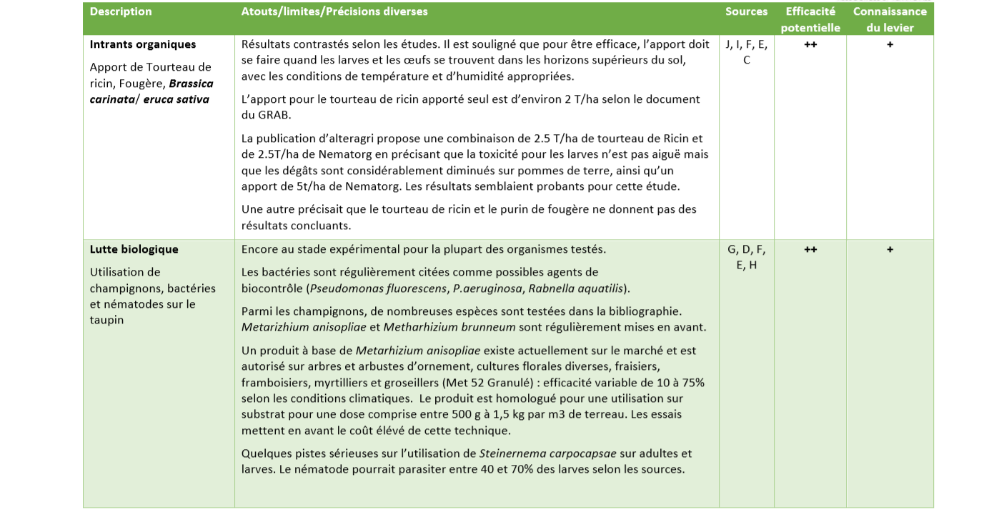 Leviers de gestion taupins partie 3