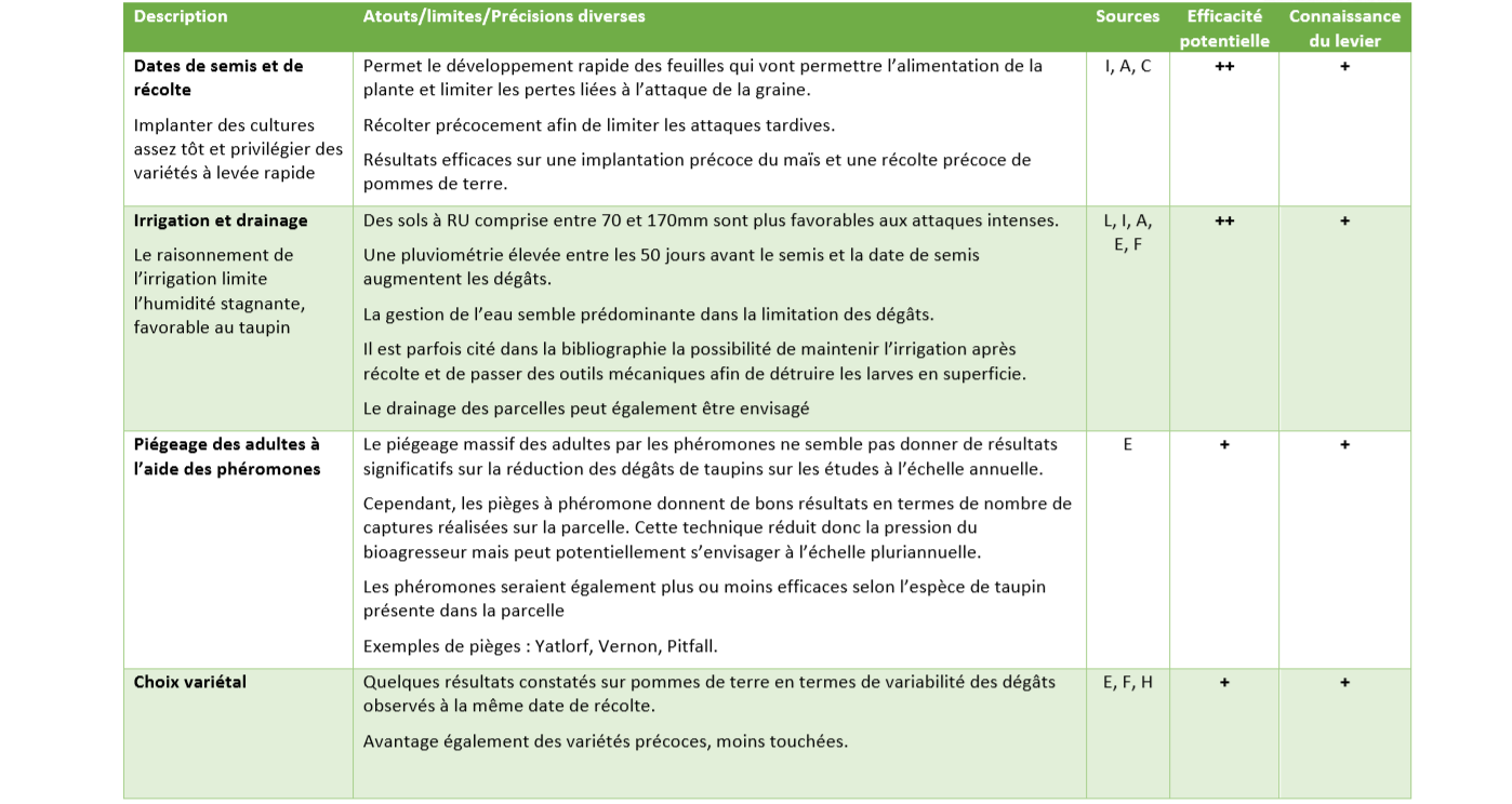 Leviers de gestion taupins partie 4