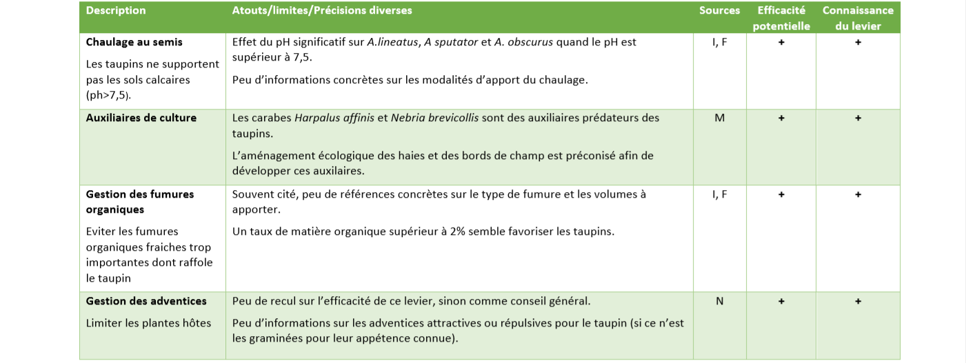 Leviers de gestion taupins partie 5 Leviers de gestion taupins partie 5