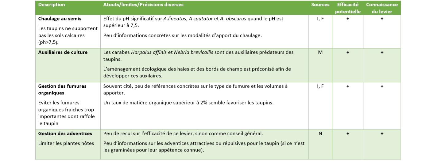 Leviers de gestion taupins partie 5