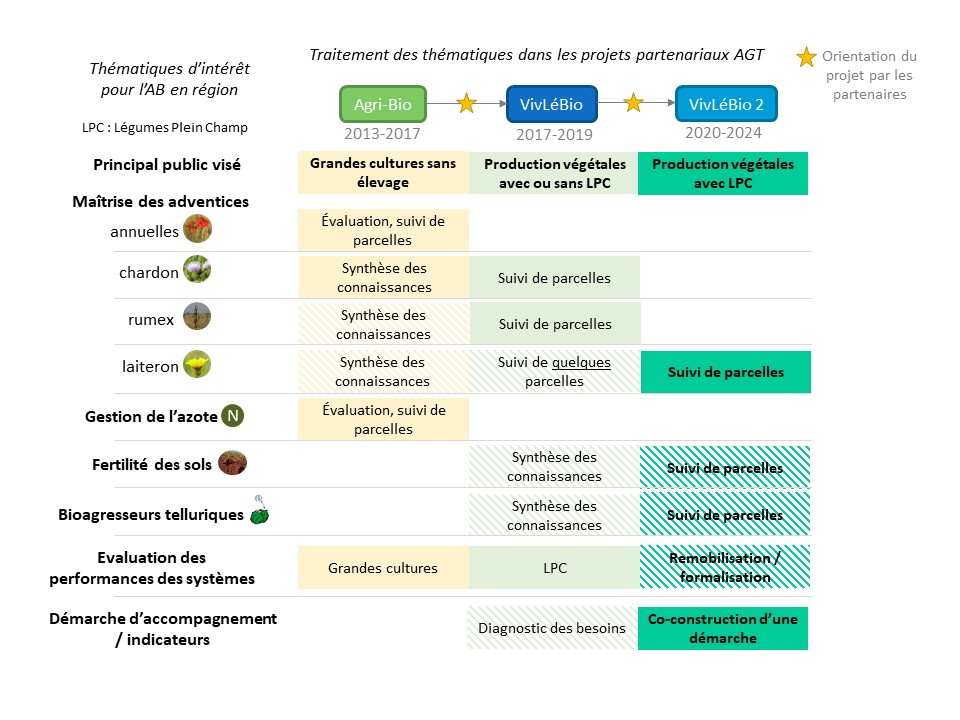 Schema projets AB-AGT Schema projets AB-AGT