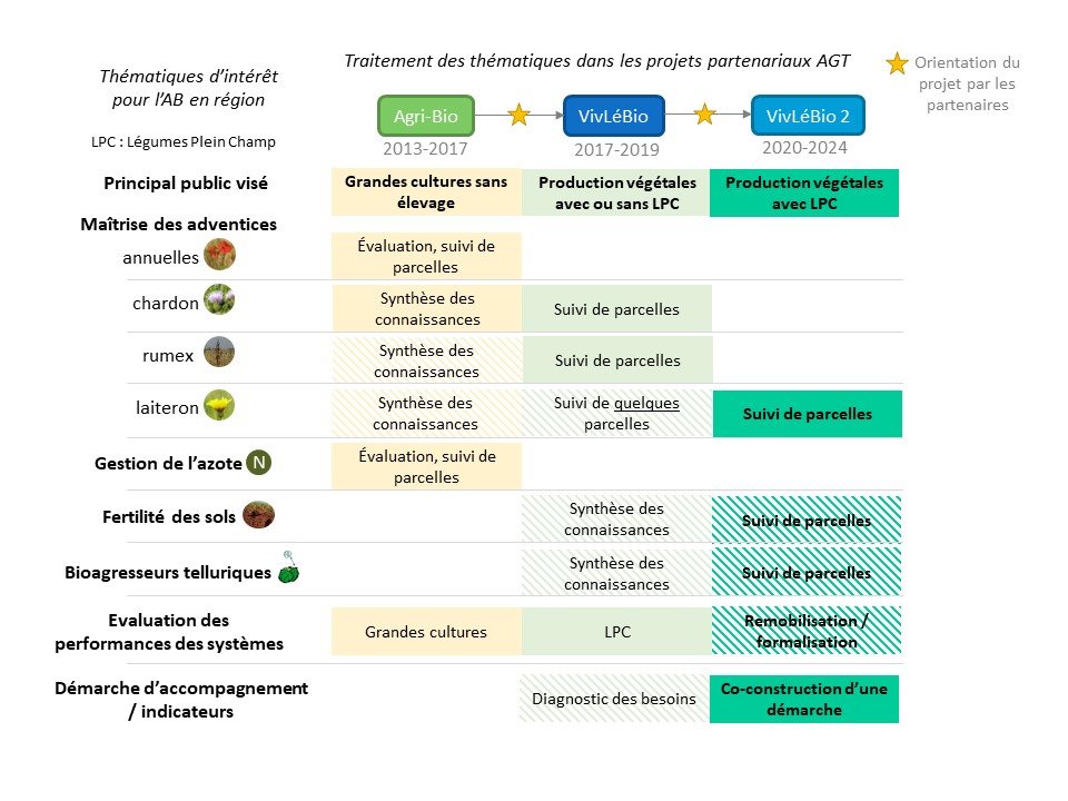 Schema projets AB-AGT