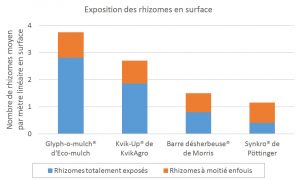 résultats comparaison outils extraction chiendent