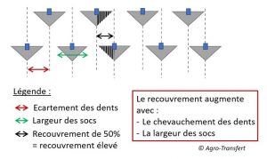 Caractérisation du recouvrement des socs de déchaumeur