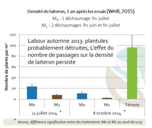 résultats essais Weill, 2015