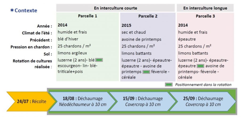 Contexte et itineraires technique des dechaumages repetes d'ete