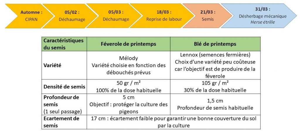 Itineraire technique de l'association fevrole de ptps - ble