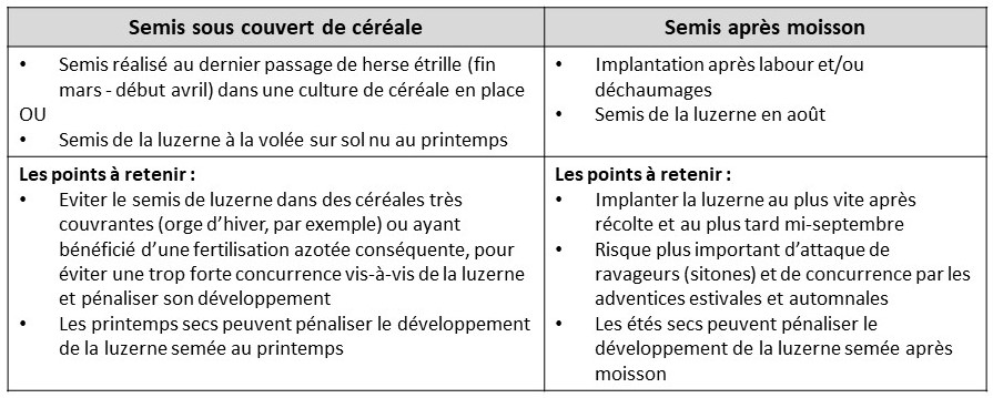 Principes des deux types de semis de luzerne