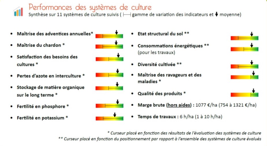 synthèse des performance dessystèmes de polyculture-élevage
