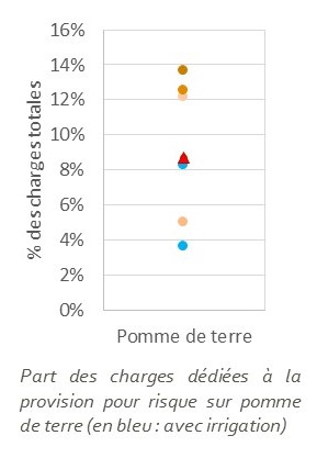 Comparaison des provisions pour risques sur pomme de terre avec et sans irrigation