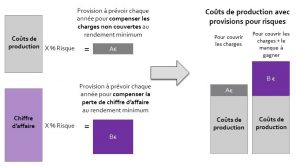 Intégration des provisions pour risques dans les charges