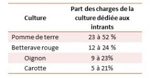 % des charges de chaque culture LPC bio dédiée au intrants