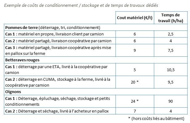 cout et temps de travail des travaux post-récolte des LPC bio