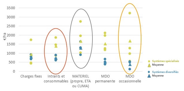 couts de production des systèmes de culture LPC bio enquêtés