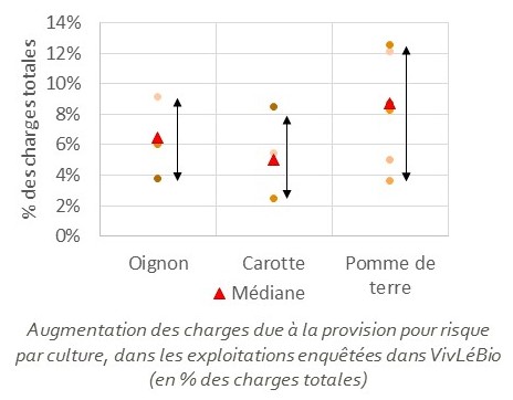 Comparaion des provisions pour risques de plusieurs cultures légumières