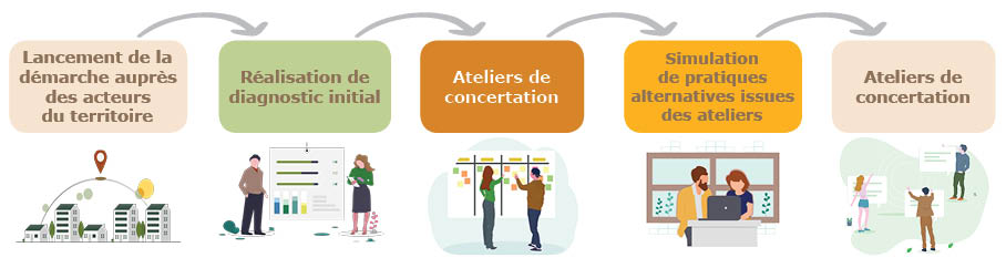 schema démarche ABC’Terre