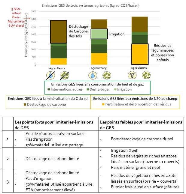 Emissions de GES des 3 cas concrets étudiés