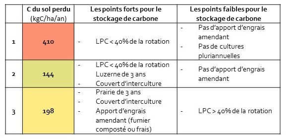 Stockage de carbone dans le sol des 3 cas concrets étudiés