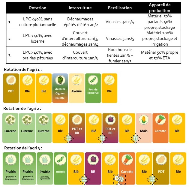 carcatéristiques des 3 cas concrets