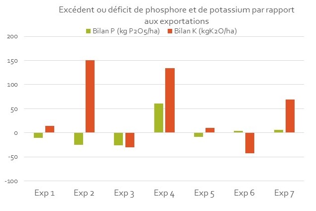 Bilans P et K des 7 exploitations LPC enquetees