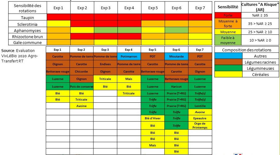 Evaluation de la sensibilité des 7 rotations enquetes aux ioagresseurs telluriques