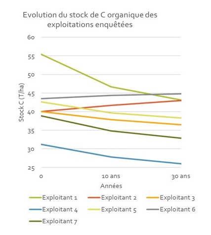 Evolution des tsock de C du sol des rotations évaluées