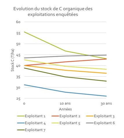 Evolution des tsock de C du sol des rotations évaluées