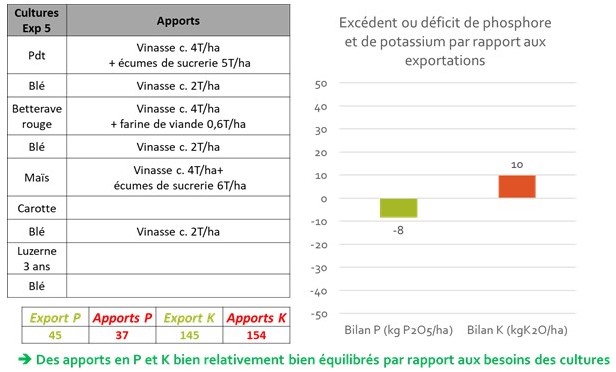 Bilans P et K dans l'exploitation 5