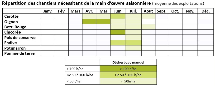 Planning et intensité désherbage manuel selon les cultures dans les exploitations enquêtées