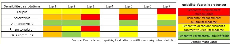 Retours des agris sur leur perception des déga^ts dus auxbioagresseurs telluriques