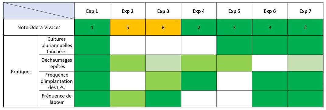 Evaluation risque chardon des rotatoions eétudiées dan sles enquêtes