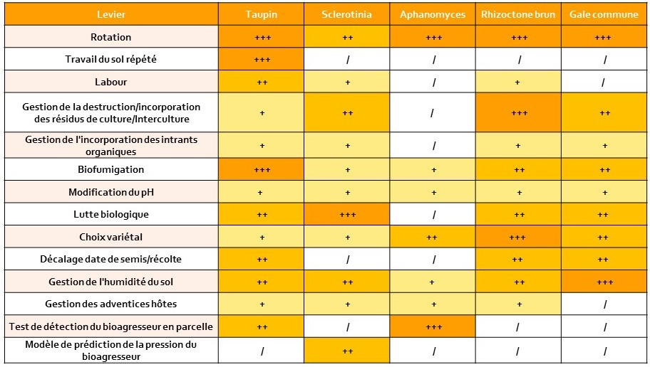 Efficacité des leviers de gestion des bioagresseurs