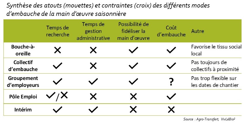 Atouts et limites de differents moyens d'embauche de la main d'oeuvre occasionnelle