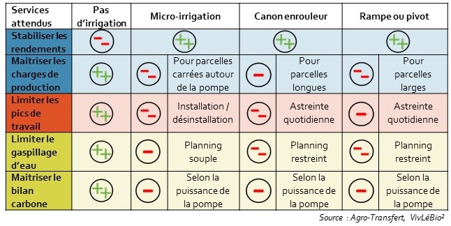 Impact de l'irrigation sur la durabilité de la rotation