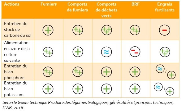 Impacts en terme de durabilité de différents engrais