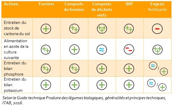 Impacts en terme de durabilité de différents engrais